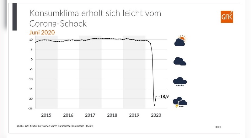 Das Konsumklima erholt sich leicht.