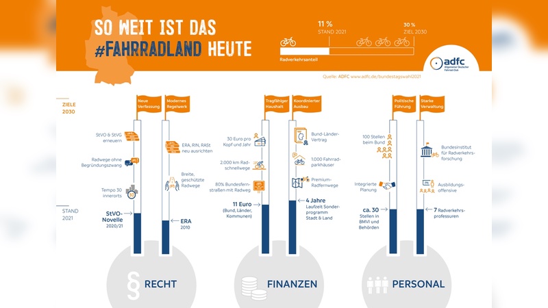 Als Fahrradland hat Deutschland noch viel Luft nach oben.