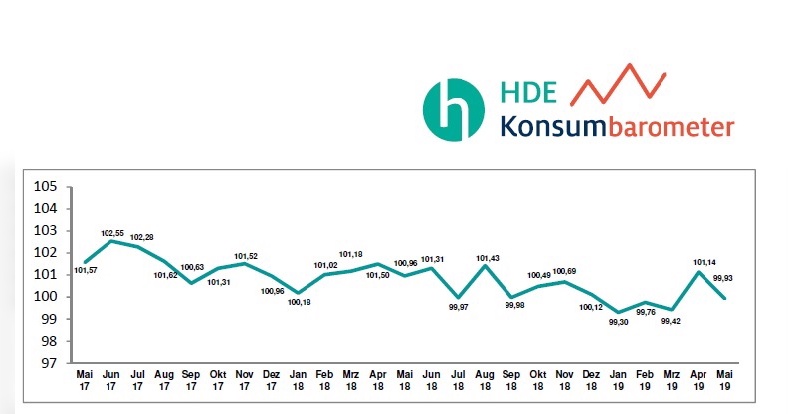 Die Stimmung der Verbraucher wird wieder schlechter.