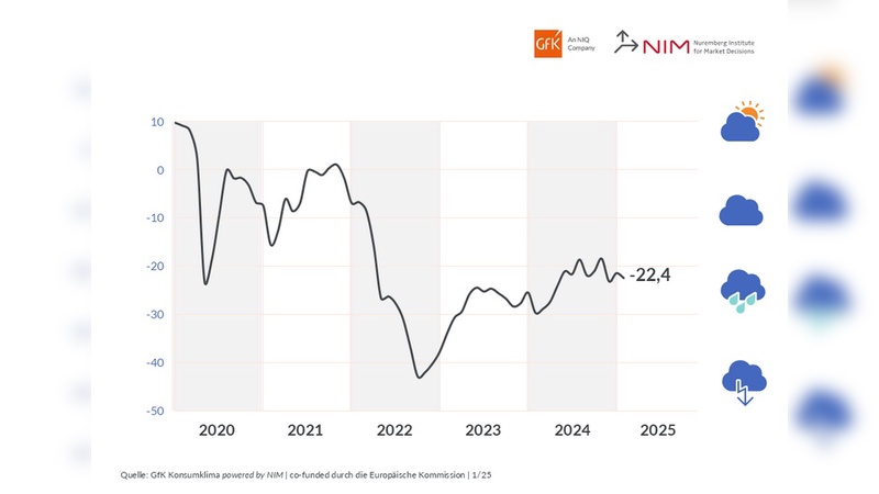 Grafik: Gesellschaft für Konsumforschung