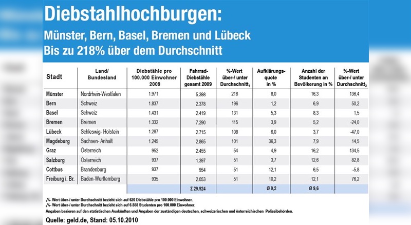 Hochburgen bei Fahrraddiebstählen