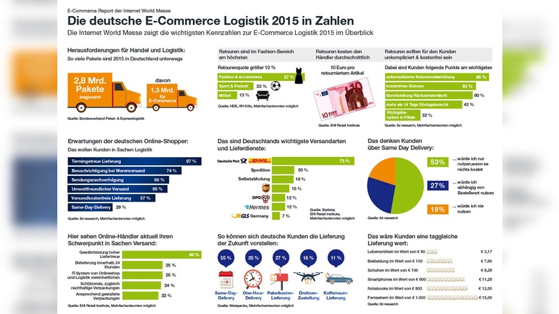 Infografik E-Commerce Logistik der Internetworld-Messe