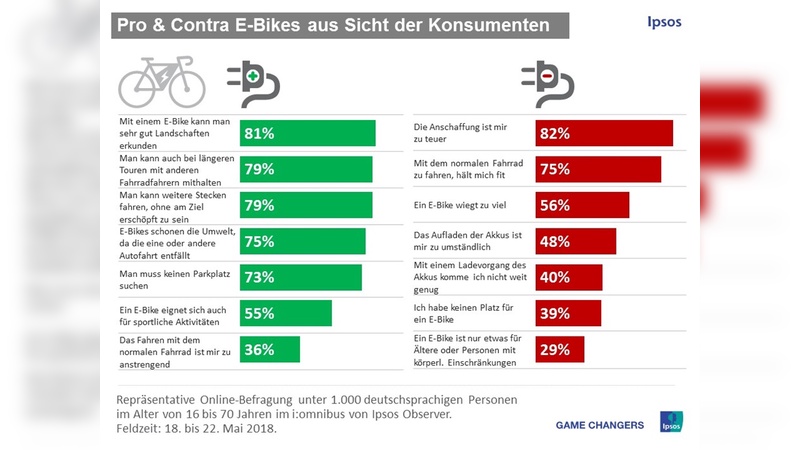 Imageprobleme sind kaum mehr eine Kaufbarriere bei E-Bikes. Imageprobleme sind kaum mehr eine Kaufbarriere bei E-Bikes.