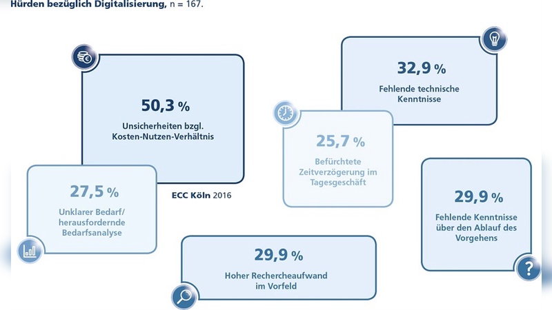 Größte Hürde bei der Digitalisierung ist das Kosten-Nutzen-Verhältnis