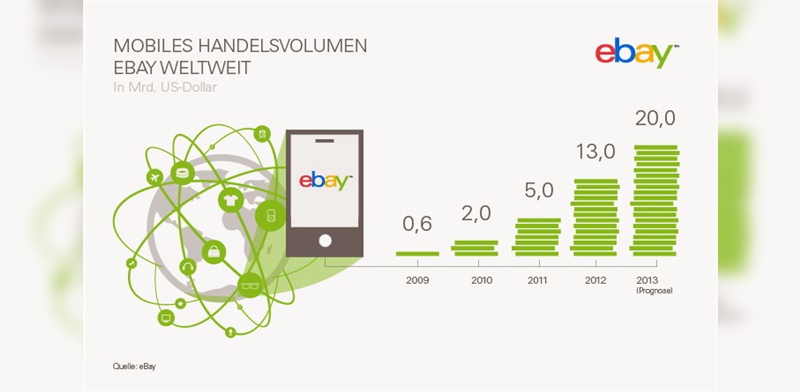eBay sagt starkes Wachstum bei mobilen Einkäufen für 2013 voraus