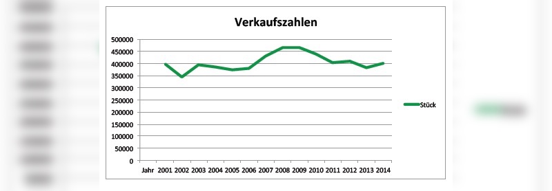 Der Verkaufszahlen in Österreich gehen wieder leicht nach oben.