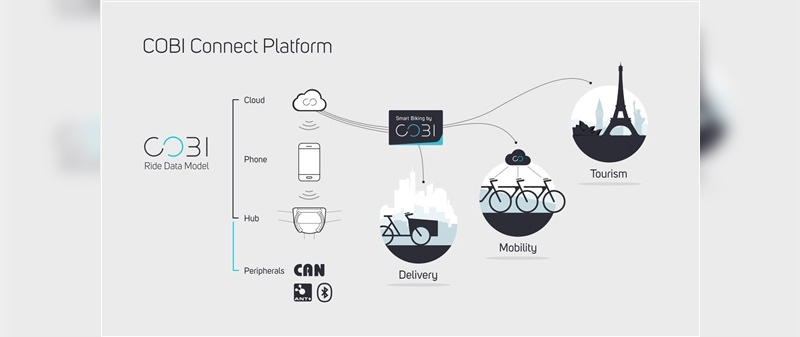 Die Cobi-Connect-Plattform