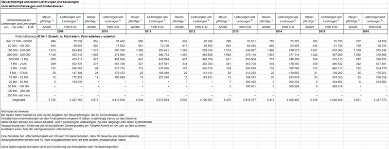 Umsatzsteuerstatistik 2016