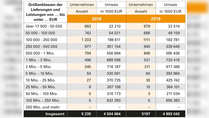 2019 war ein weiteres Rekordjahr fuer den in dieser Statistik abgebildeten Fahrradhandel. Besonders profitiert haben in diesem Jahr die Haendler mit Umsaetzen zwischen 500.000 bis 5 Mio. Euro.