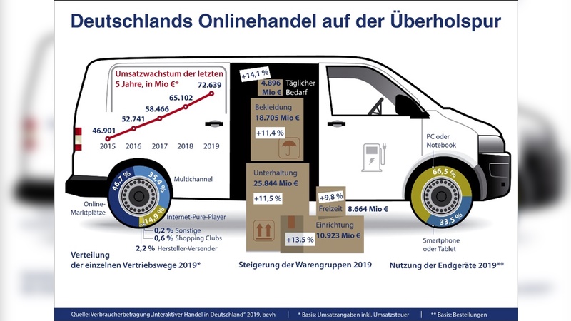 Der Online-Handel in Deutschland ist in Bewegung.