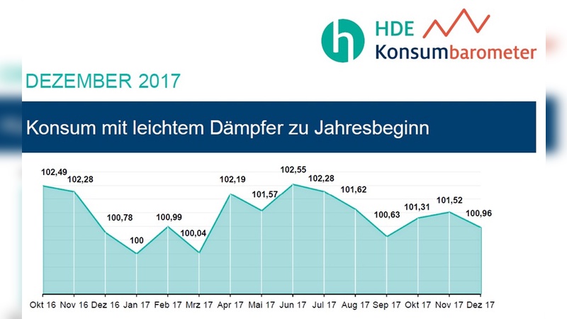 Die Konsumsstimmung lässt etwas nach.