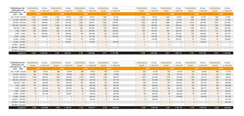 In der Umsatzsteuerstatistik der 16 Jahre von 2003 bis 2018 lässt sich viel über die Entwicklung des stationären Fachhandels ablesen. Sinkende Händlerzahlen, steigende Umsätze und ein entsprechend starker Konzentrationsprozess sind die offensichtlichsten Punkte.