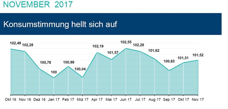 HDE Konsumbarometer - Stand November 2017