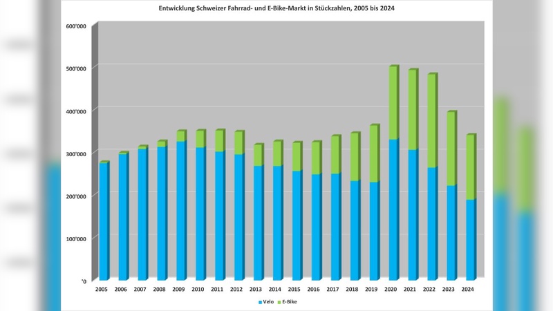 Grafik: Velosuisse - Gesamtstatistik für den Schweizer Fahrradmarkt. 