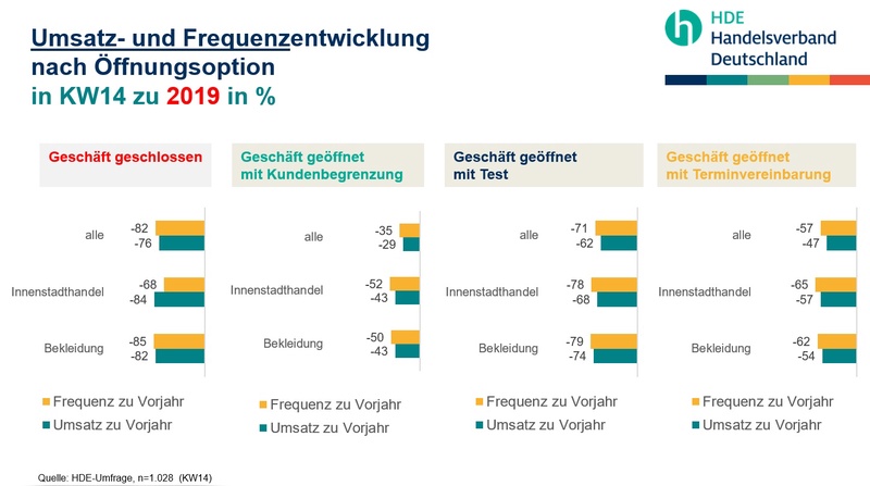 Aktuelle Umfrage bei Einzelhaendlern.