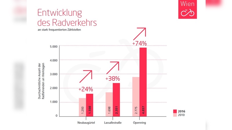 Quelle: Auswertung der automatischen Dauerzählstellen für den Radverkehr, MA 46, Stadt Wien Quelle: Auswertung der automatischen Dauerzählstellen für den Radverkehr, MA 46, Stadt Wien