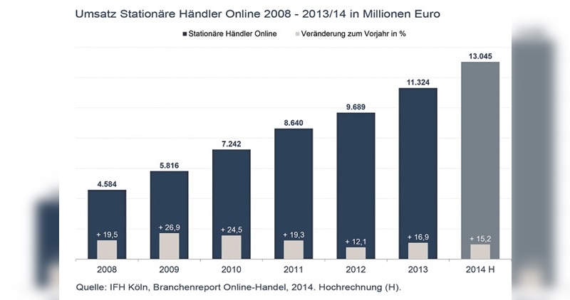 Entwicklung des Umsatzes von Stationären Händlern Online