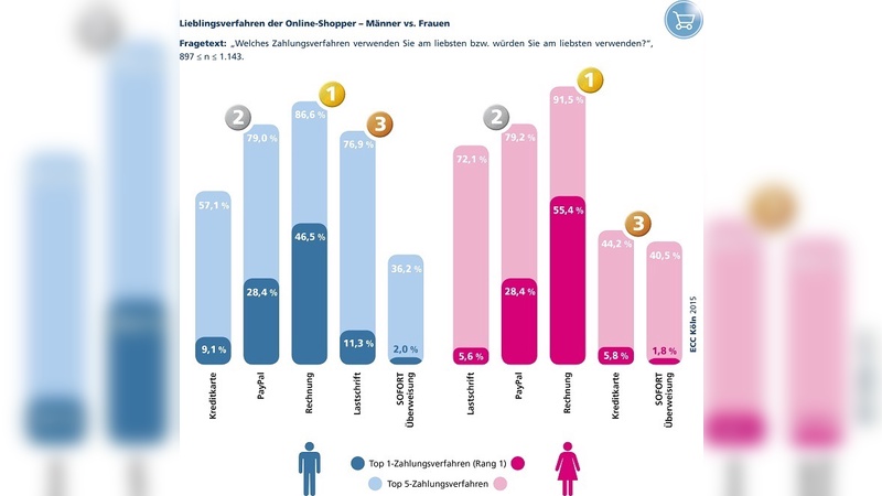 Verschiedene Präferenzen beim Online-Shoppern