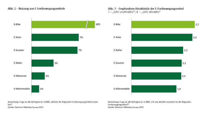 E-Bikes werden als das attraktivste E-Fortbewegungsmittel wahrgenommen. E-Bikes werden als das attraktivste E-Fortbewegungsmittel wahrgenommen.