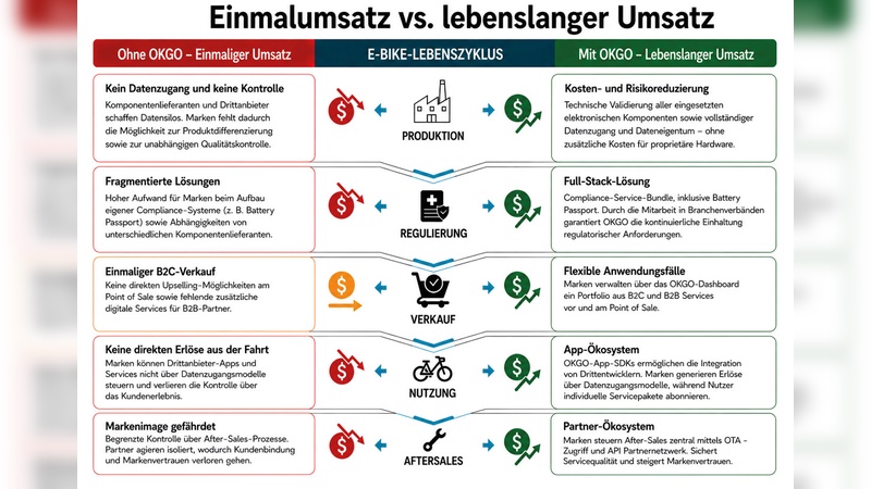 Offene Plattformarchitektur: OKGO verbindet Komponenten, Daten und Anwendungen in einem integrierten System. Offene Plattformarchitektur: OKGO verbindet Komponenten, Daten und Anwendungen in einem integrierten System.