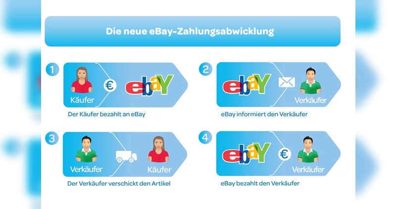 Ebay Macht S In Deutschland Kunftig Wie Amazon Velobiz De