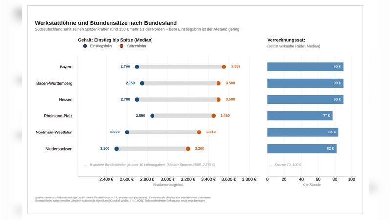 Die durchschnittlichen Gehälter für Vollzeit-Zweiradmechatroniker und -mechatronikerinnen weisen durchaus spürbare Unterschiede zwischen den Bundesländern auf. Beim Minimallohn sind aber die meisten aber recht nah beieinander. Die durchschnittlichen Gehälter für Vollzeit-Zweiradmechatroniker und -mechatronikerinnen weisen durchaus spürbare Unterschiede zwischen den Bundesländern auf. Beim Minimallohn sind aber die meisten aber recht nah beieinander.