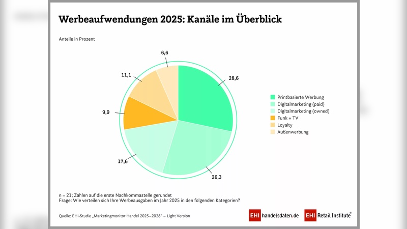 Grafik: EHI Retail Grafik: EHI Retail