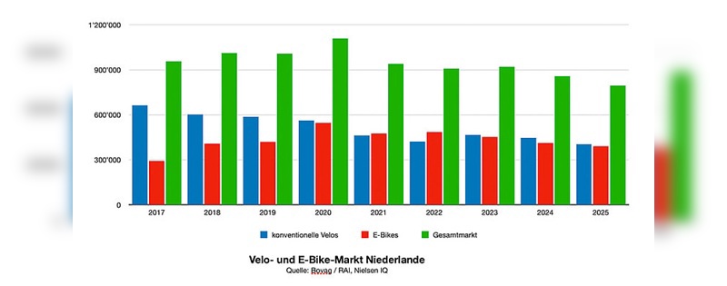Grafik: BOVAG/RAI und Nielsen IQ Grafik: BOVAG/RAI und Nielsen IQ