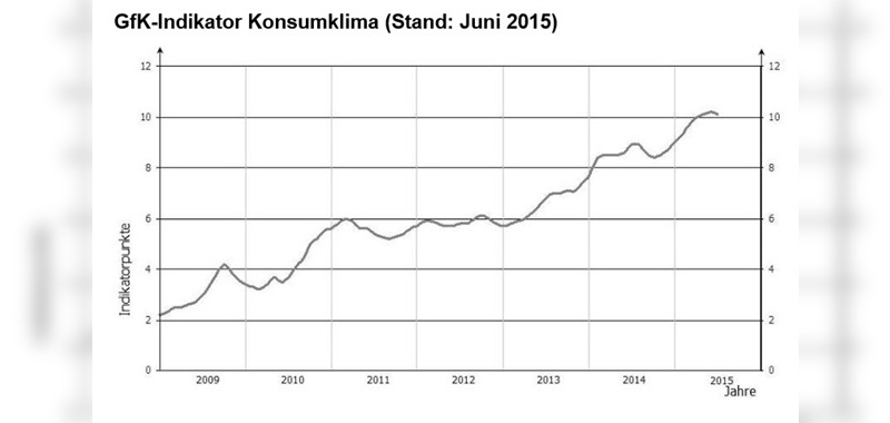 Kaum erkennbarer Rückgang beim Konsumklima