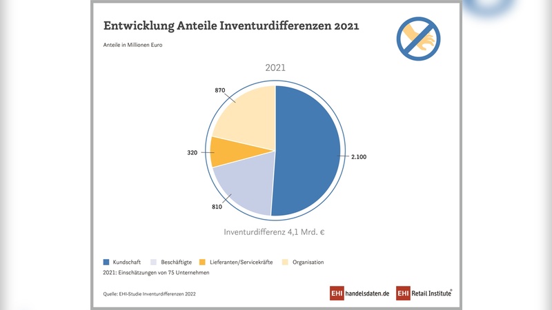 Inventurdifferenzen - Der Schaden für den Einzelhandel ist enorm.