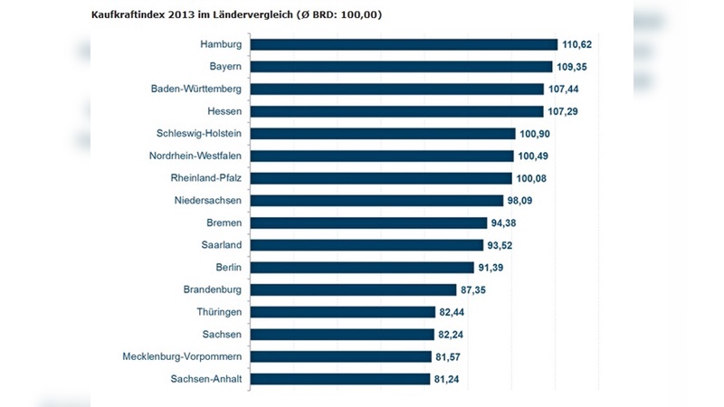 Die Kaufkraft ist regional in Deutschland sehr unterschiedlich stark