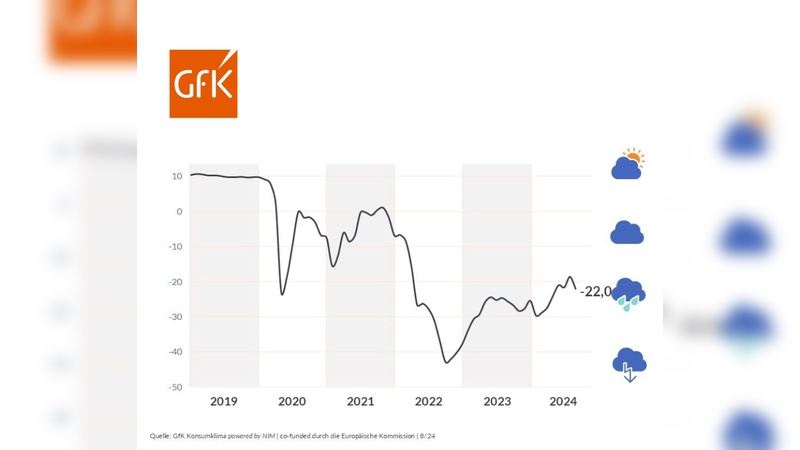 Nach einem Aufwärtstrend in den Vormaten zeigt der Trend beim Konsumklima wieder nach unten.