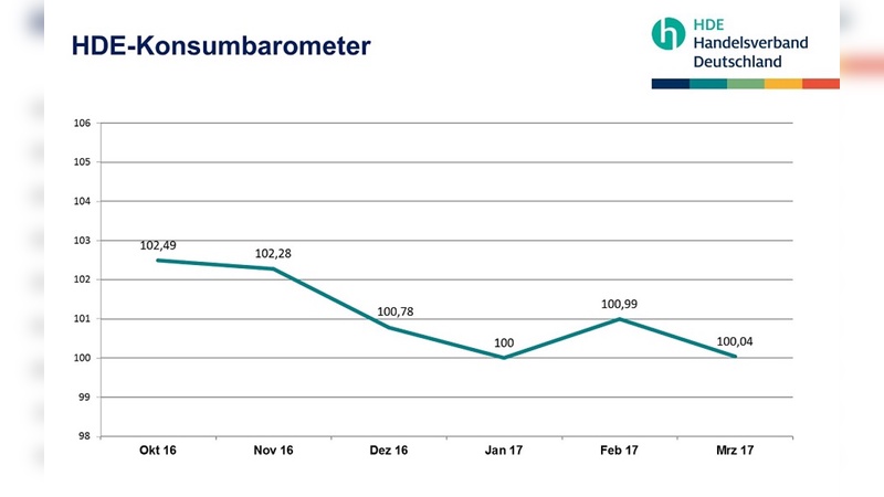 Das Konsumbarometer zeigt einen leichten Rückgang in der Verbraucherstimmung.