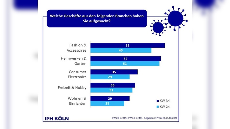 Die Kundenfreuquenz im stationären Einzelhandel nimmt wieder zu