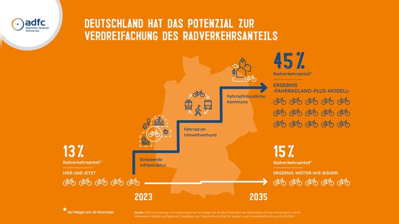 Das Potenzial ist da, müsste aber durch eine konsquentere Verkehrspolitik genutzt werden.