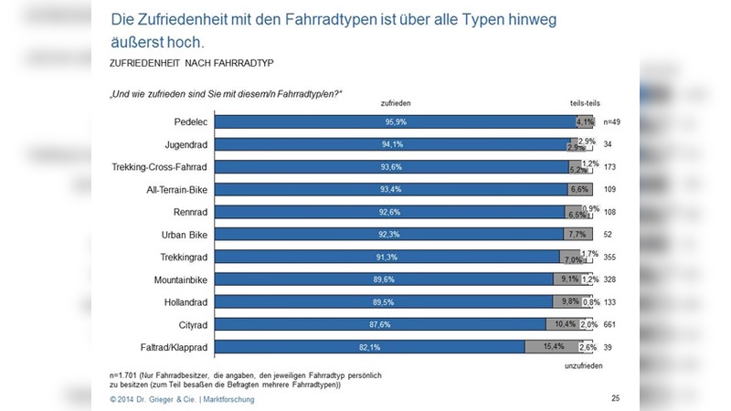 Gutes Zeugnis für die Fahrradbranche: Die Mehrheit der Deutschen ist mit ihrem  Fahrrad zufrieden.