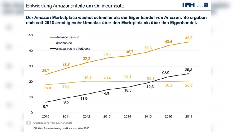 Der Marktanteil von Amazon wächst durch den Marktplatz
