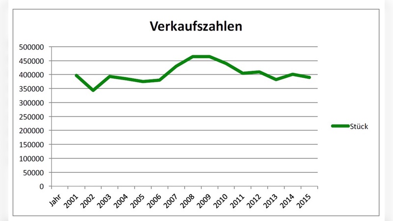 Der Gesamtmarkt hat sich bei rund 400.000 Stück eingependelt