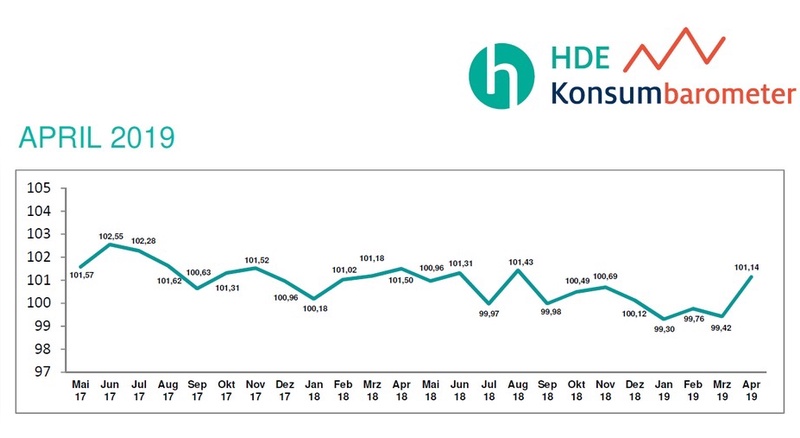 Die Stimmungskurve geht wieder nach oben.
