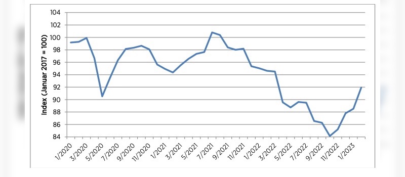 Die Richtung stimmt: Die verbraucherstimmung verbessert sich Monat für Monat.