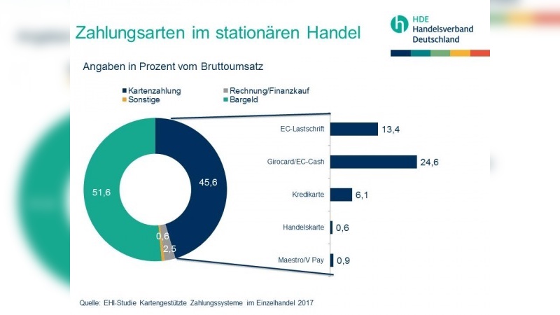 Quelle: EHI Studie Kartengestützte Systeme im Einzelhandel 2017, HDE