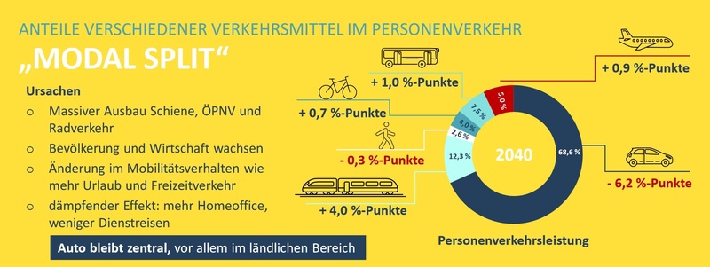 Die Entwicklung des Modal Splits bis 2040 sieht die Schiene als relativen Gewinner der Entwicklung. So sieht es zumindest laut der Studie "Verkehrsprognose 2040" aus.