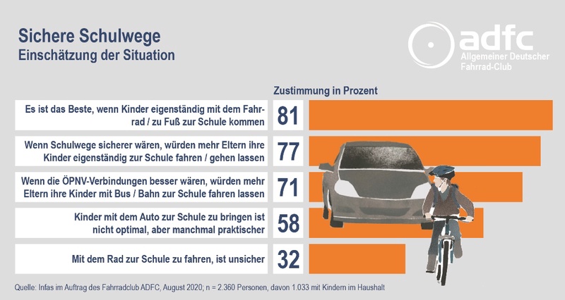 Umfrage Sichere Schulwege