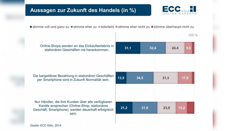 Eine ECC-Studie sucht nach Antworten