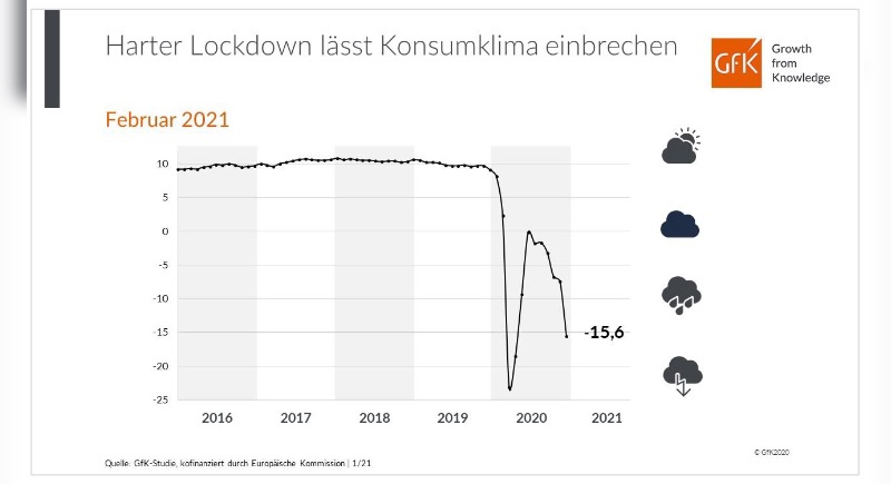 Das Konsumklima hat sich verschlechtert