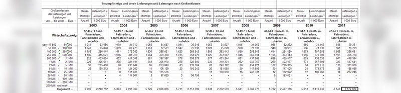 Umsatzsteuerstatistik 2003 - 2011