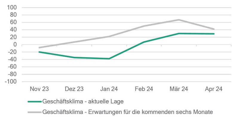 Das Branchenbarometer pendelt sich gerade auf einem passablen Niveau ein.