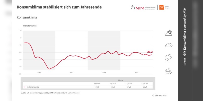 Grafik : GfK powered by NIM