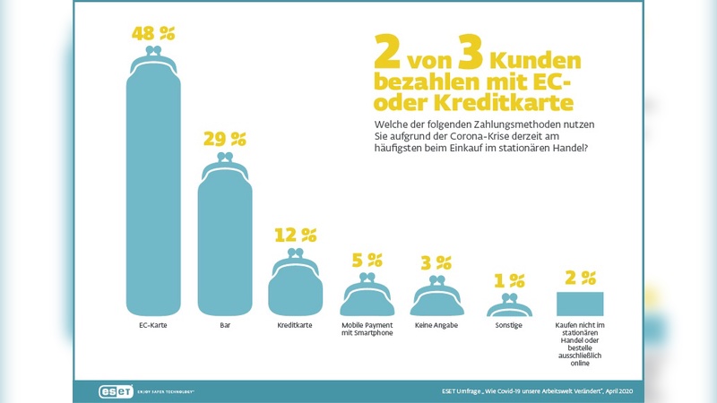 Kartenzahlung ist im stationären Einzelhandel am beliebtesten. 