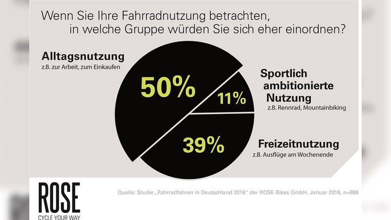 4. Studie zur Fahrradnutzung